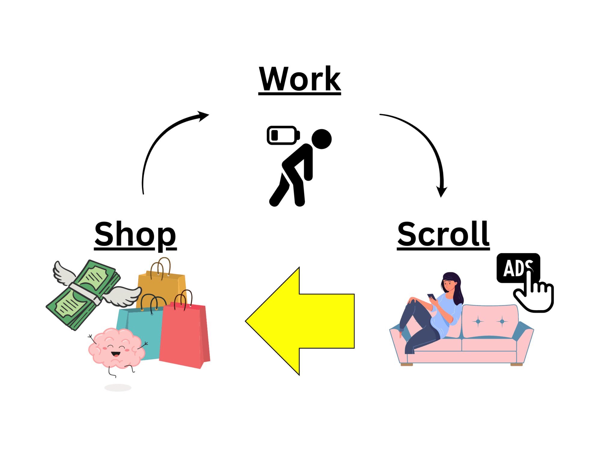 A diagram showing the golden arrow of consumption.